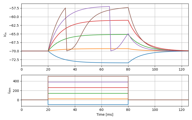iaf_cond_exp_sfa_rr_neuron current pulse response